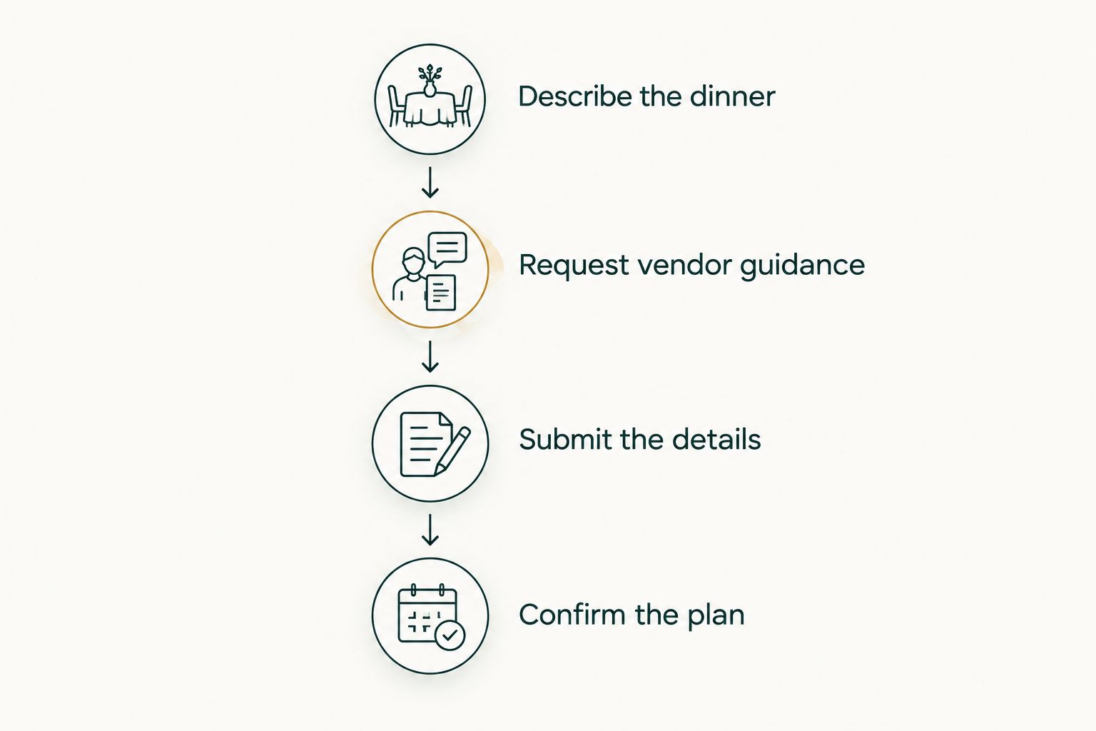A sequence for coordinating a private dinner with outside vendor requests.