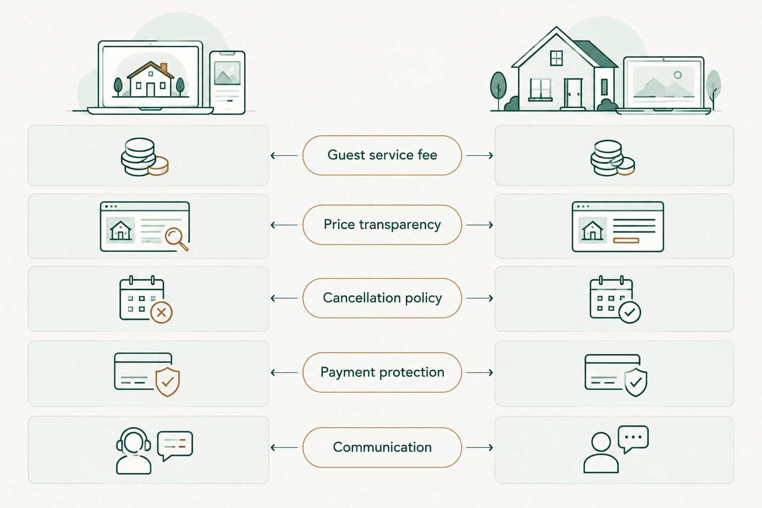 Two-column comparison of platform booking versus direct booking across five factors