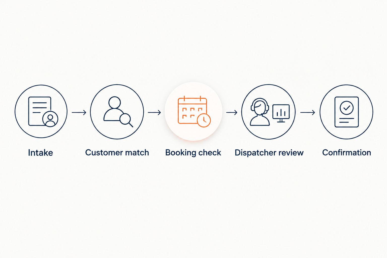 Workflow from customer intake through matching, booking checks, dispatcher review, and confirmation