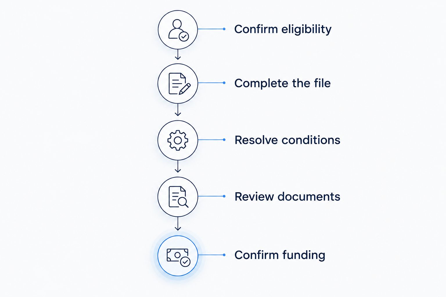 Five stages from confirming loan eligibility to confirming funding