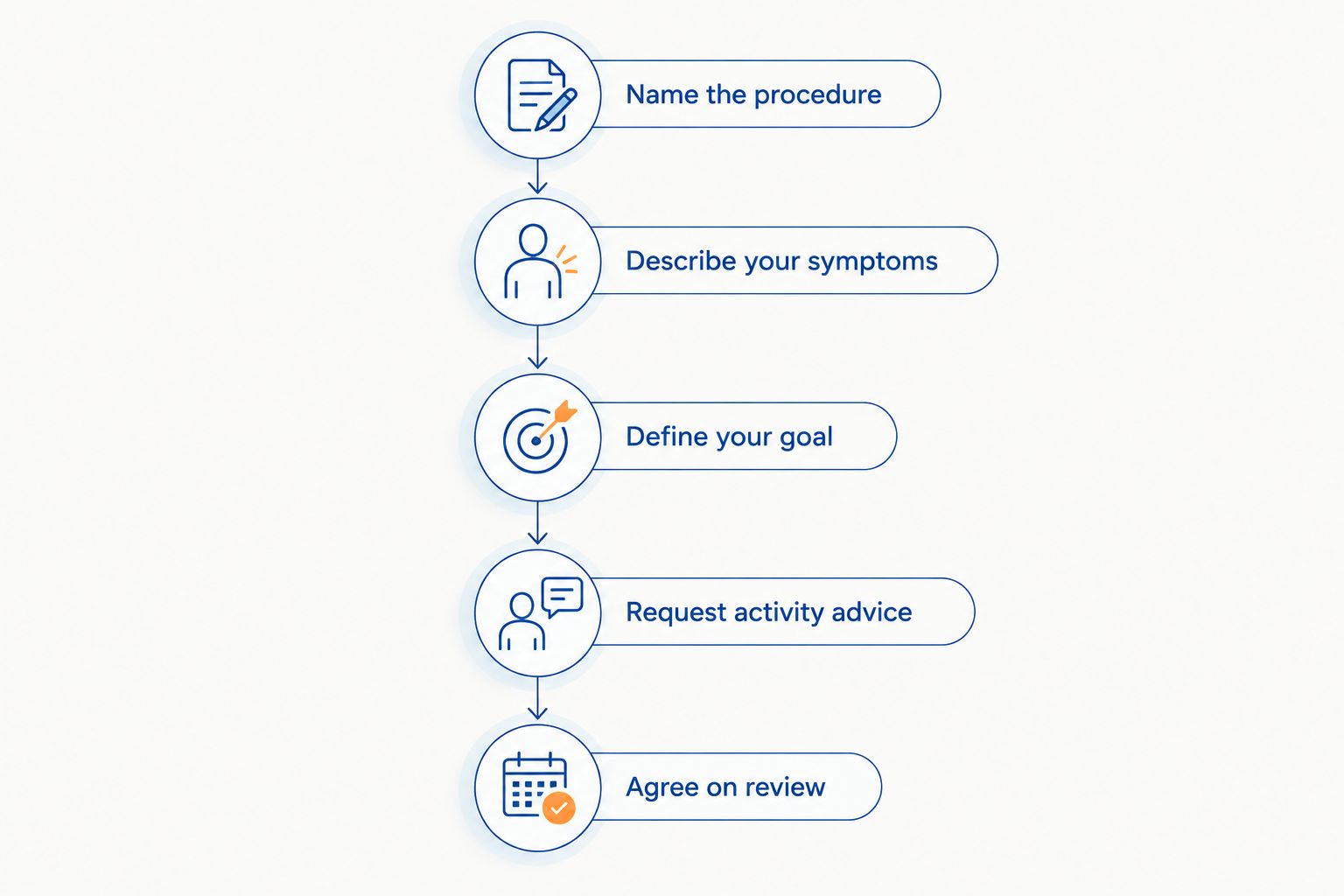 Steps for discussing a recovery estimate, from naming the procedure to agreeing on review criteria.