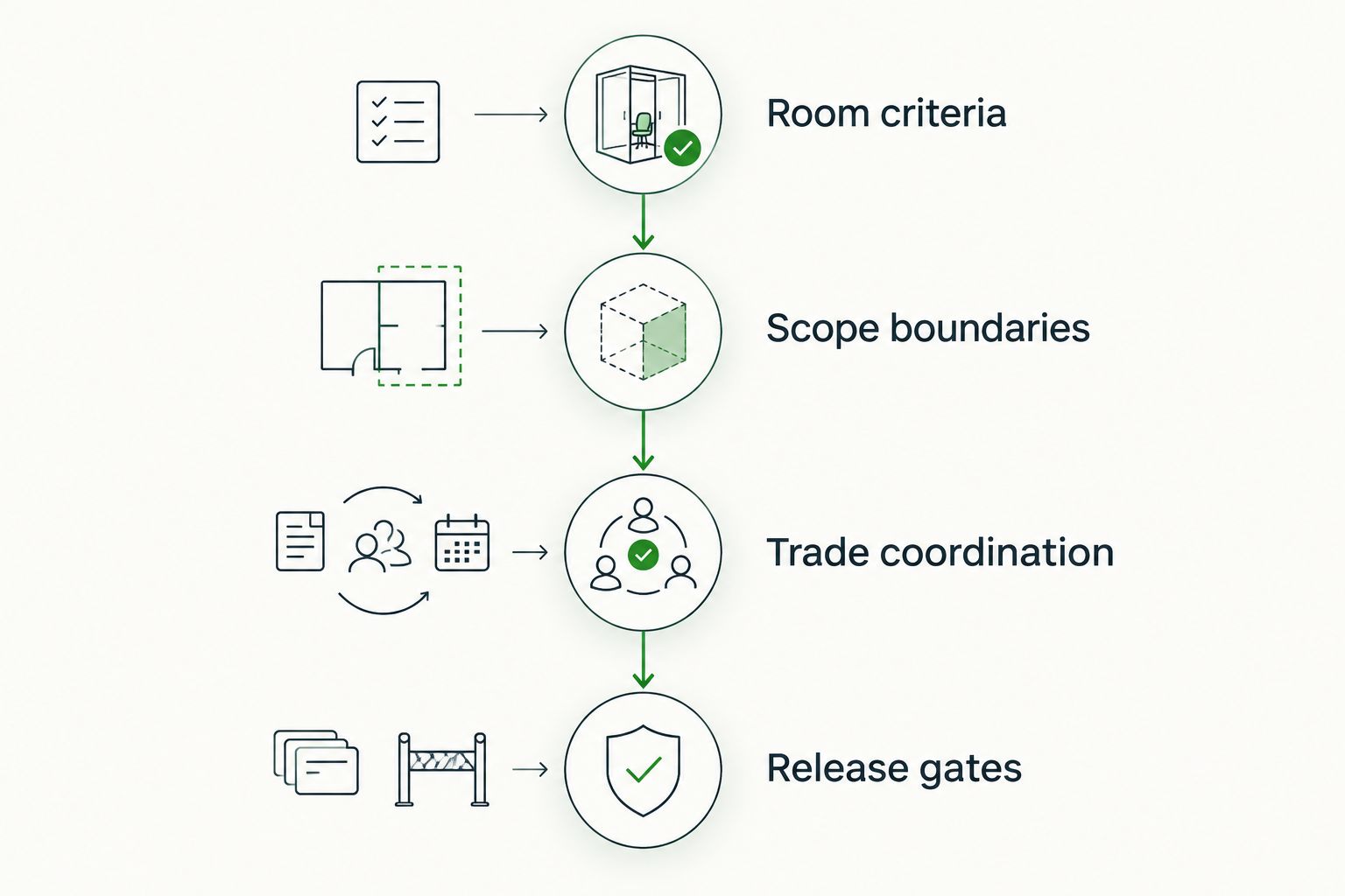 Four coordination checkpoints from room criteria through ceiling release gates