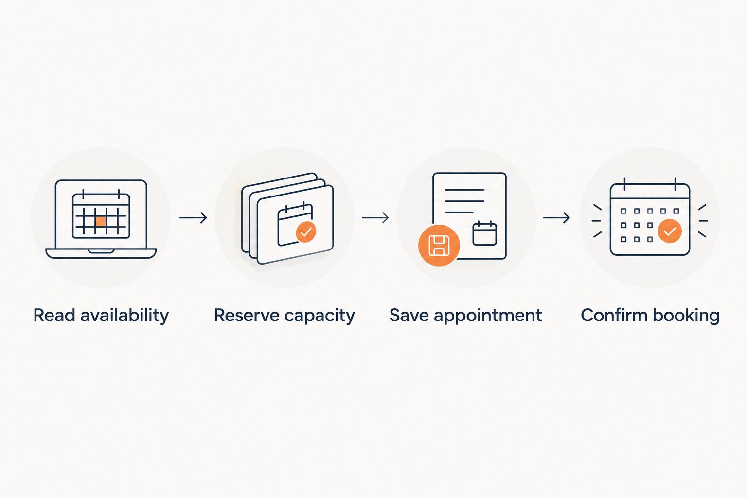 Booking sequence from checking availability through reserving capacity, saving, and confirming