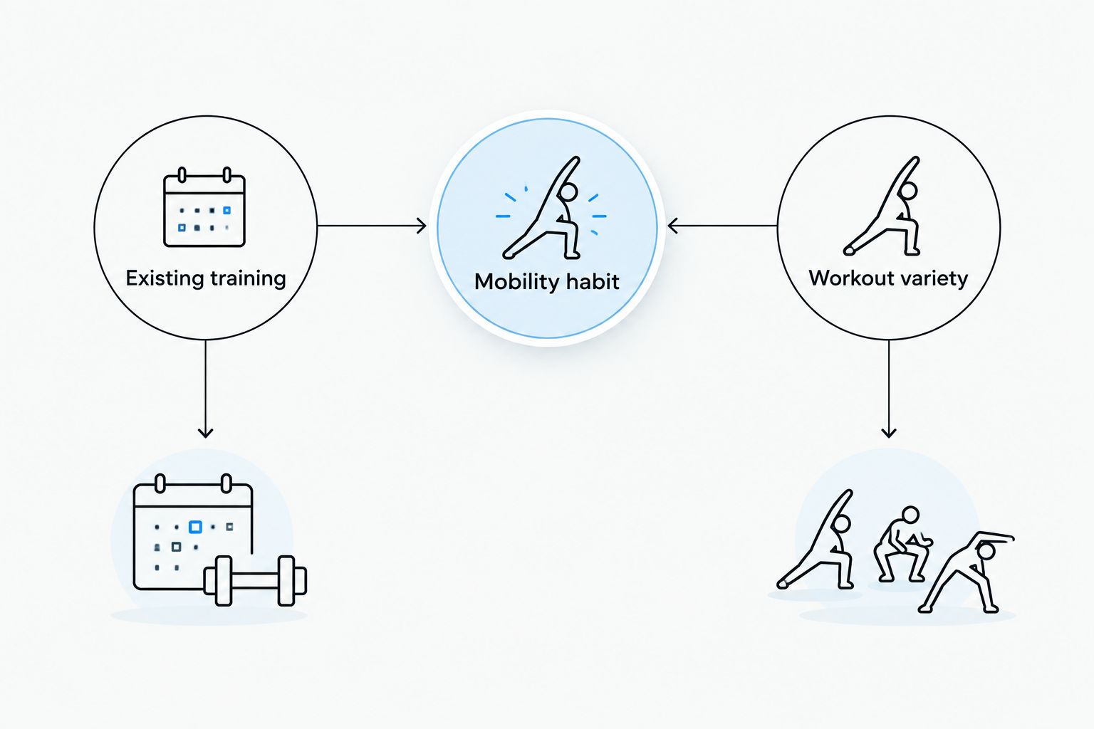 A mobility habit connected to existing training and workout variety
