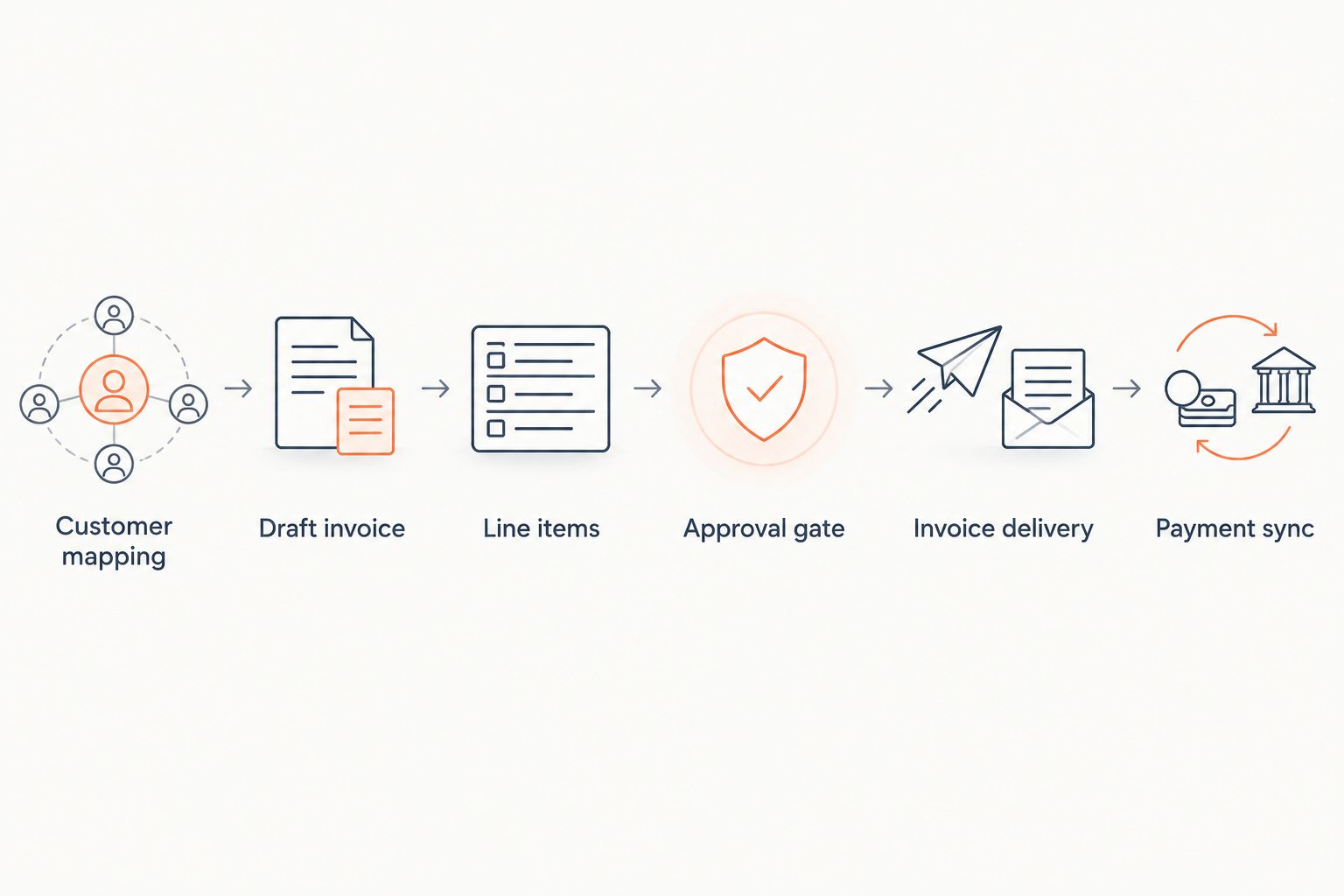 Invoice workflow from customer mapping through approval, delivery, and payment synchronization