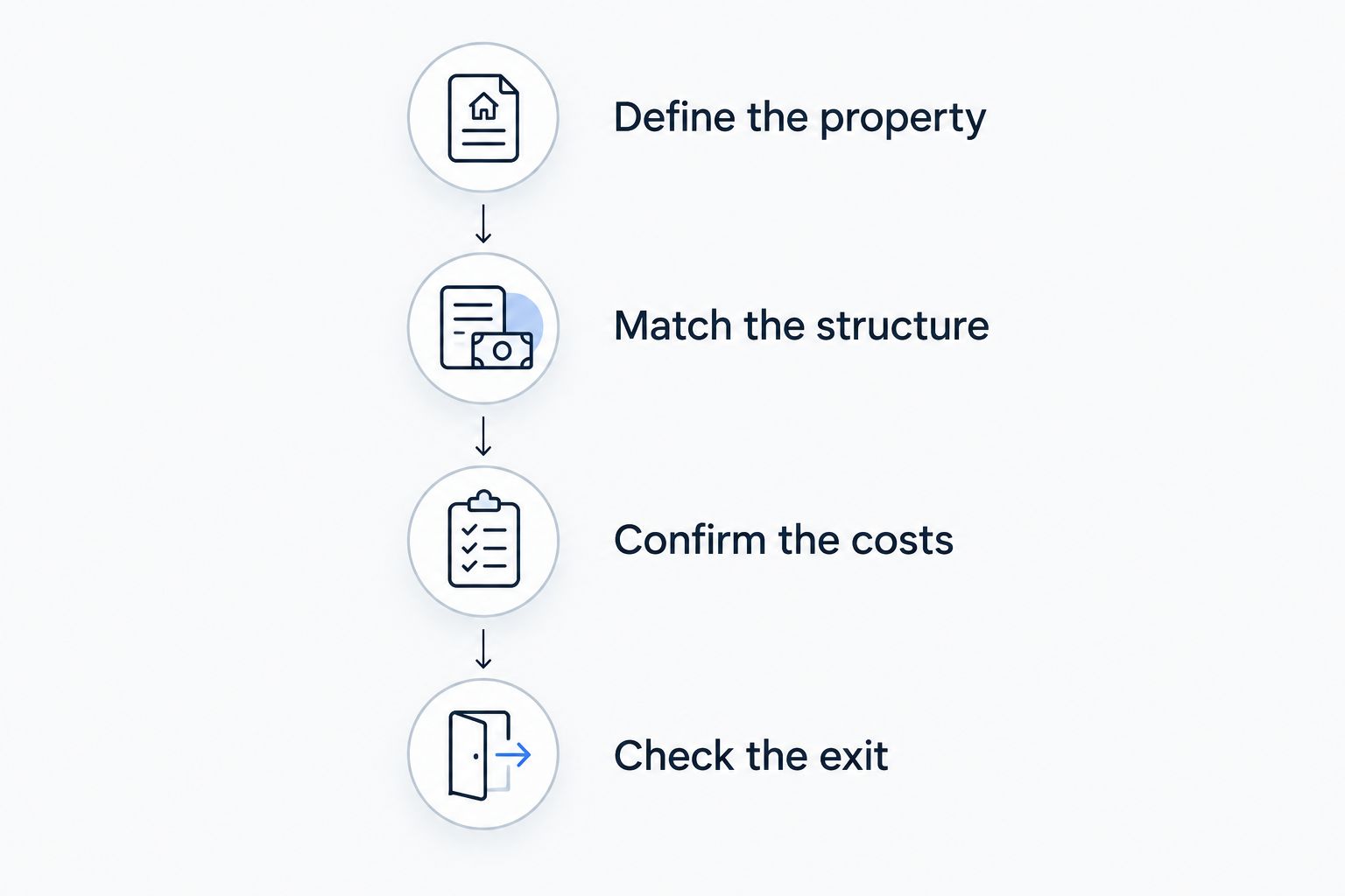 Four stages for comparing DSCR offers from property details through repayment terms
