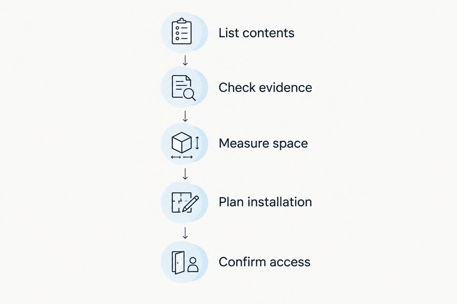 Five checks before ordering a safe: contents, evidence, space, installation and access.