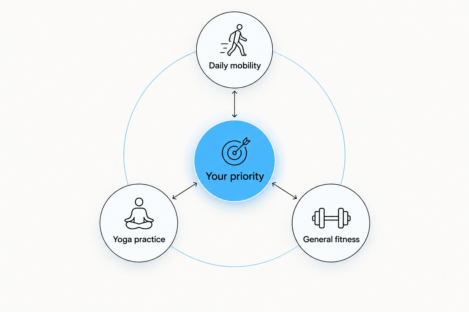A priority hub connecting daily mobility, yoga practice, and general fitness