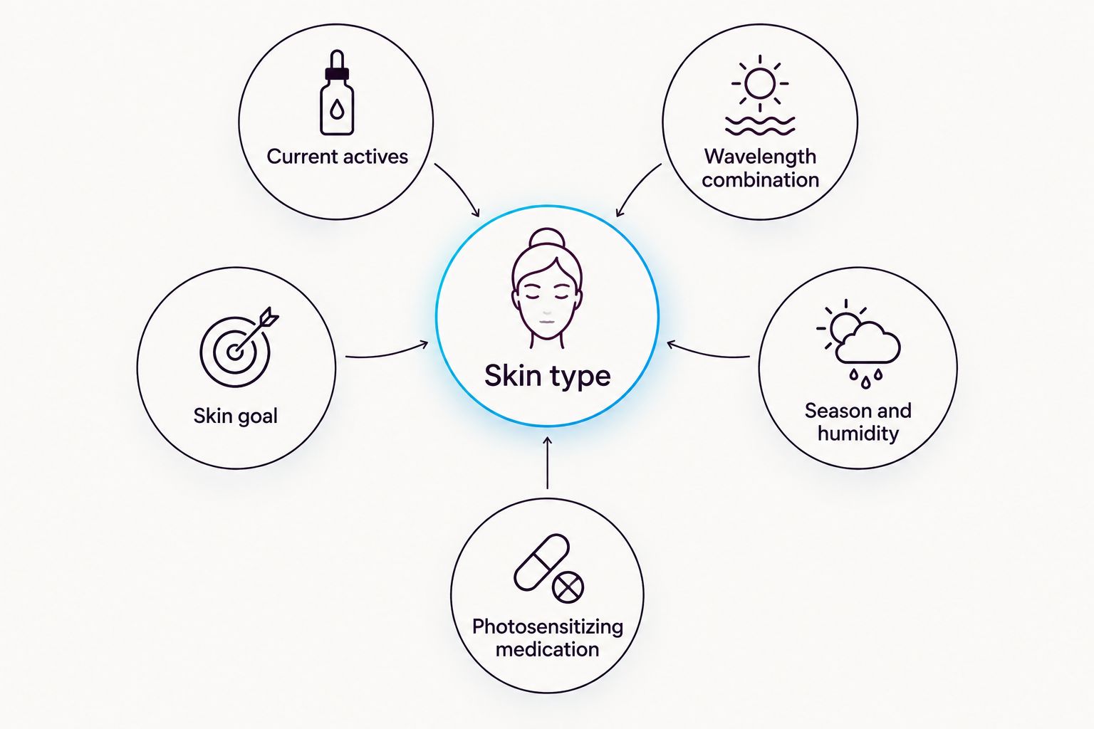 Diagram showing five factors that adjust red light therapy frequency around a skin type hub