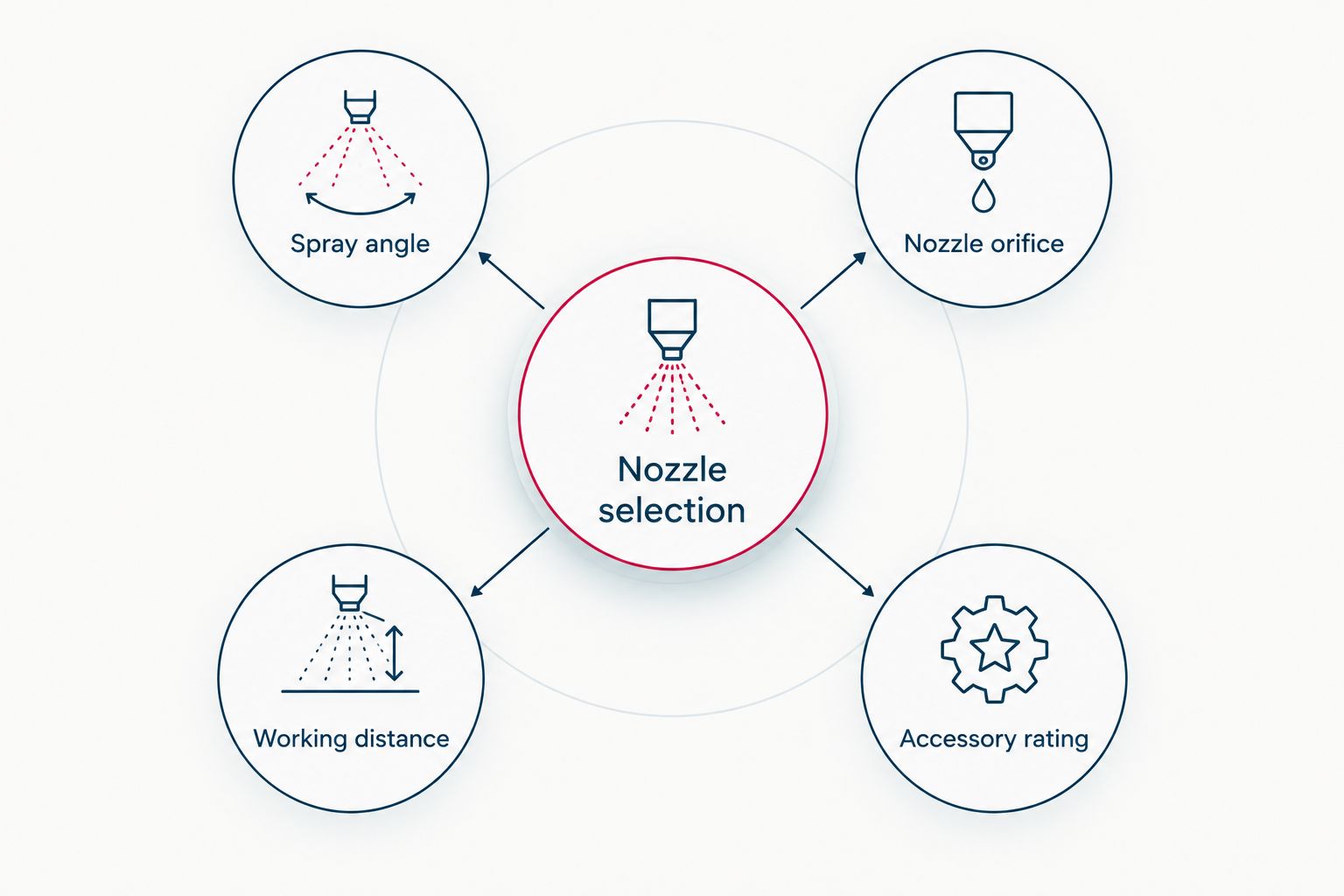 Four checks for pressure-washer nozzle selection: angle, orifice, distance, and accessory rating