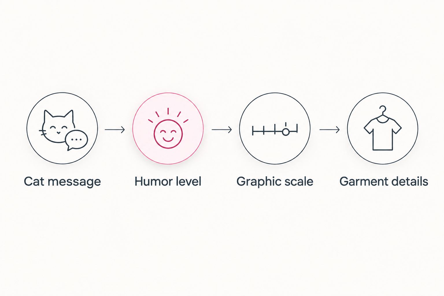 Decision sequence from cat message and humor level to graphic scale and garment details