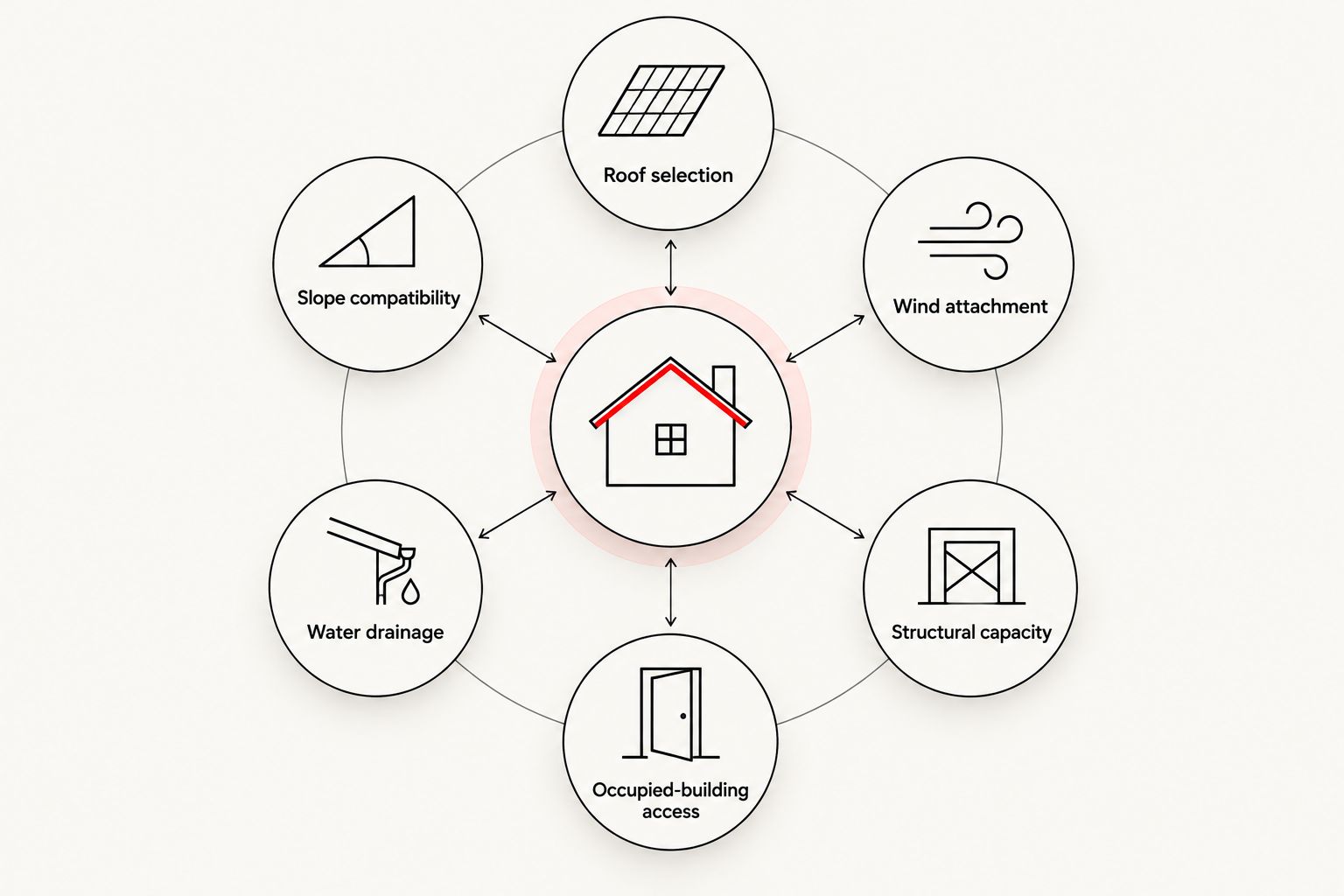 Five criteria for selecting a church roof: slope, wind attachment, drainage, structure, and building access.