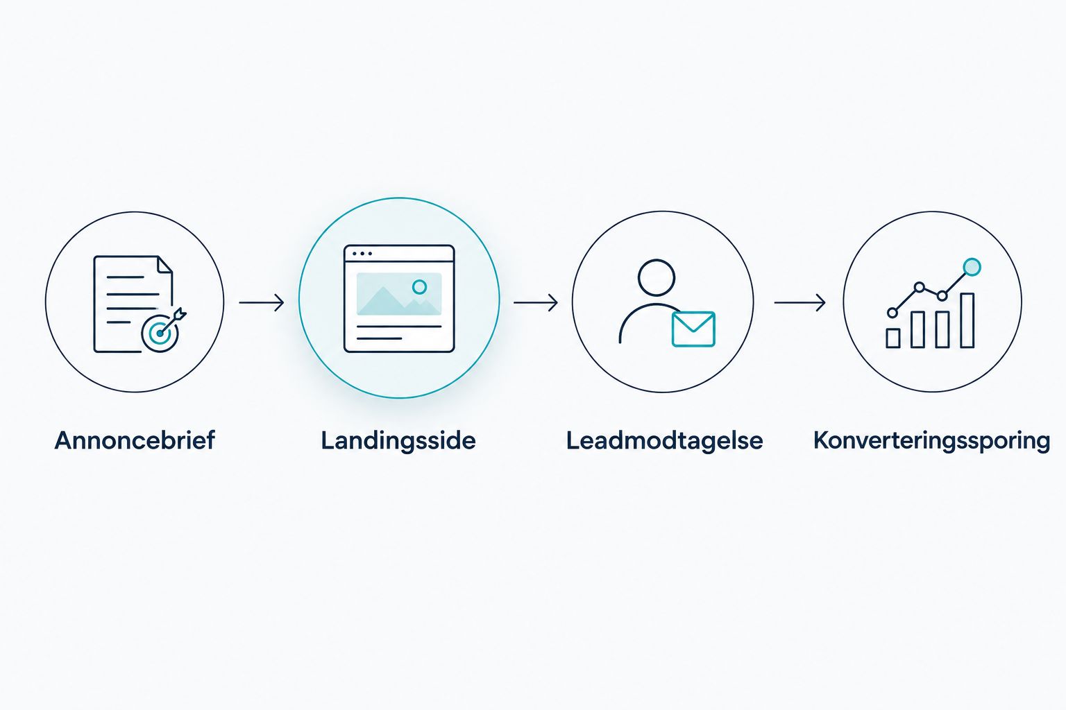 Arbejdsgang fra annoncebrief og landingsside til leadmodtagelse og konverteringssporing
