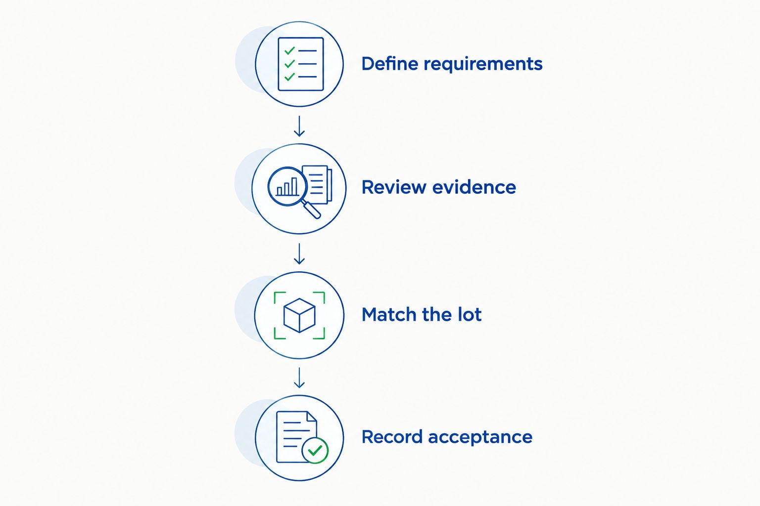 Material acceptance sequence from defining requirements to recording laboratory approval