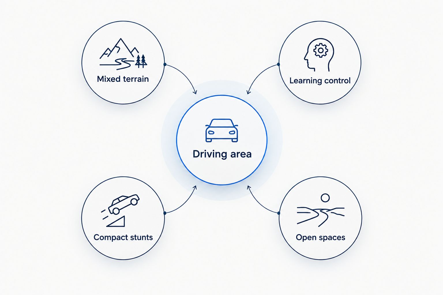 Driving-area decision diagram covering mixed terrain, learning control, compact stunts, and open spaces.