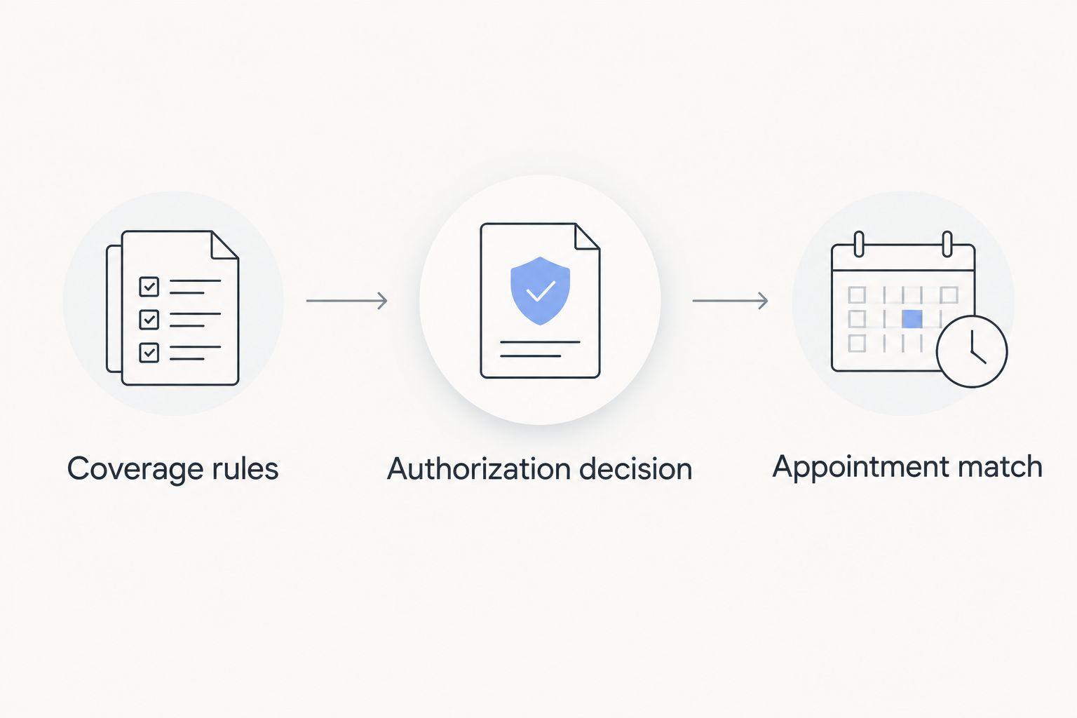 Three checkpoints connecting coverage rules, the authorization decision, and the appointment match
