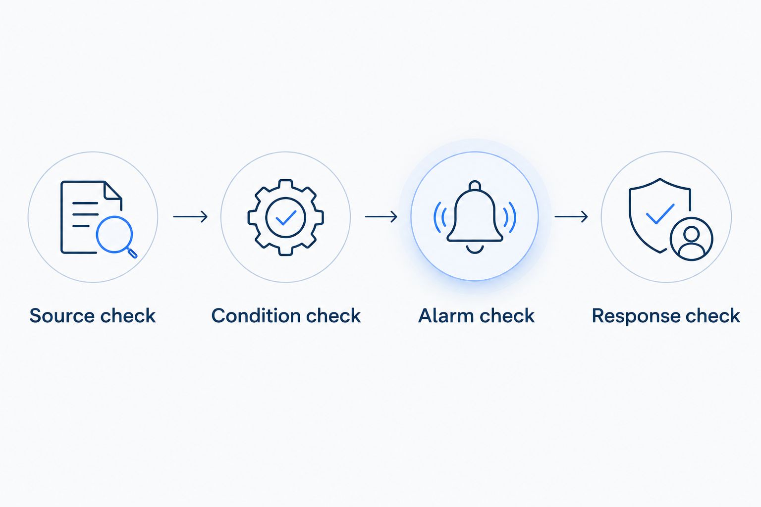 Four checks covering source data, the condition, alarm behavior and the intended response