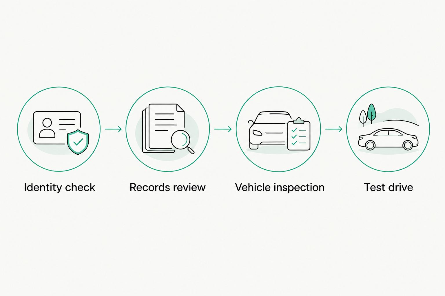 Four checks for a used hybrid: identity, records, inspection and test drive.