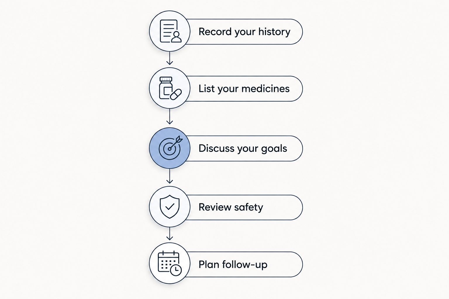 Consultation preparation steps covering history, medicines, goals, safety and follow-up