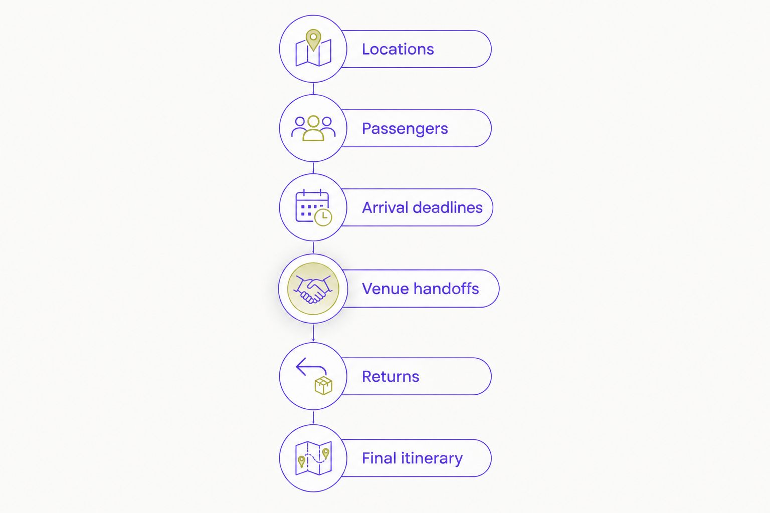 Wedding transportation planning sequence from locations and passengers to returns and the final itinerary