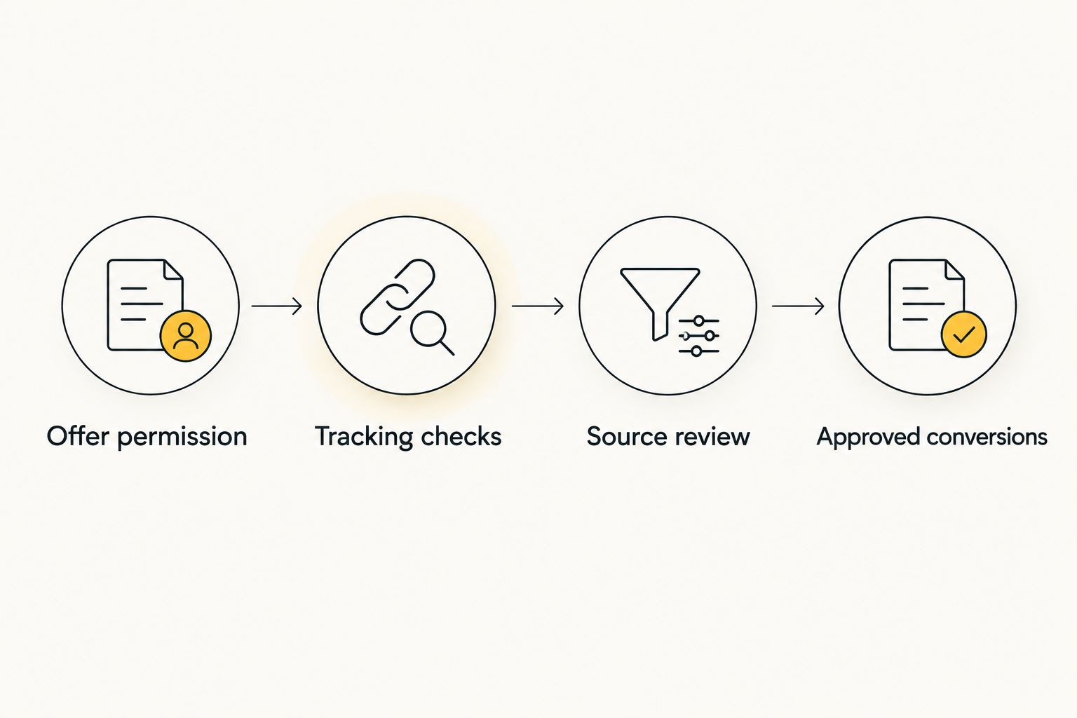 Campaign checks from offer permission through tracking and source review to approved conversions