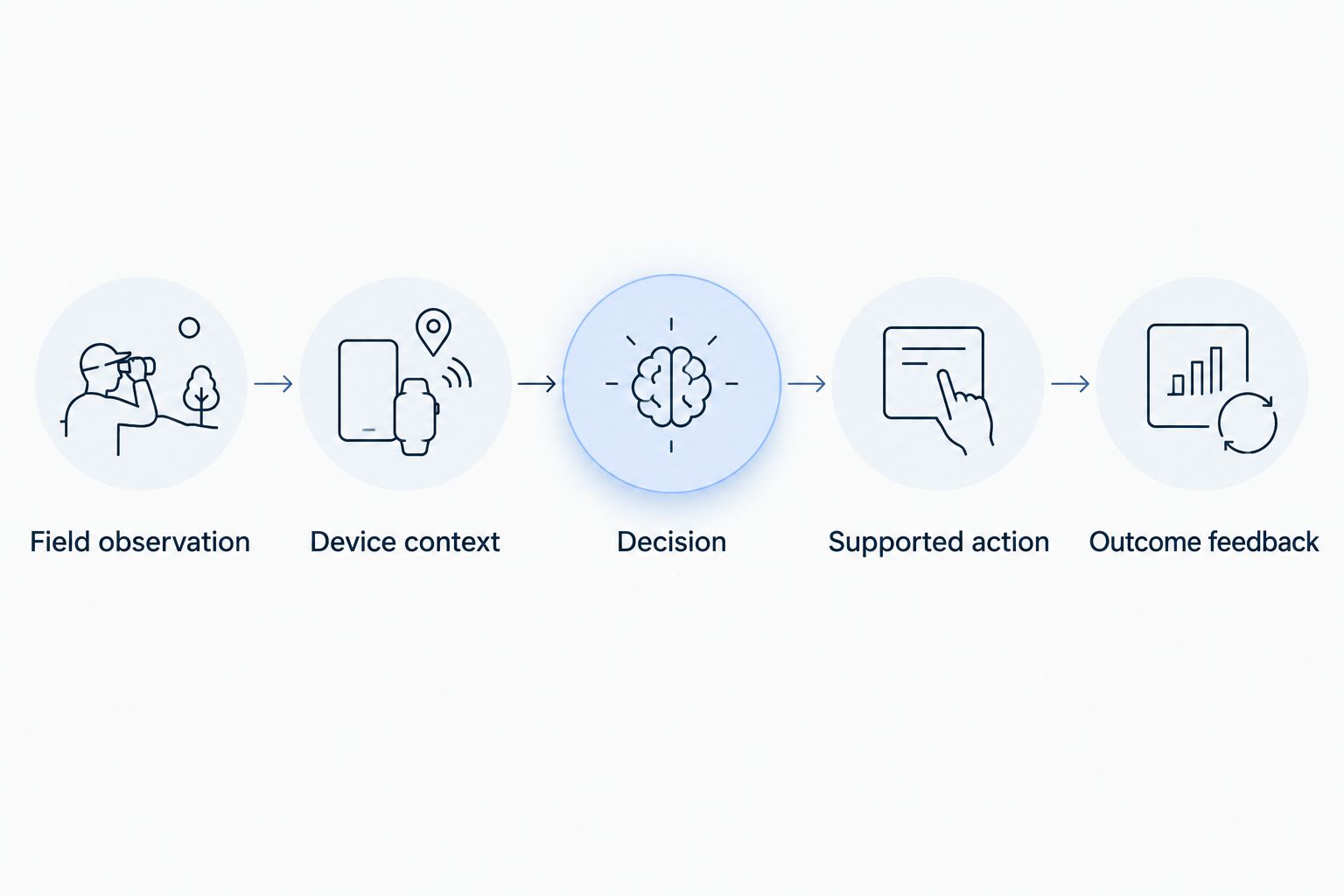 Irrigation workflow from field observation through a supported action to outcome feedback