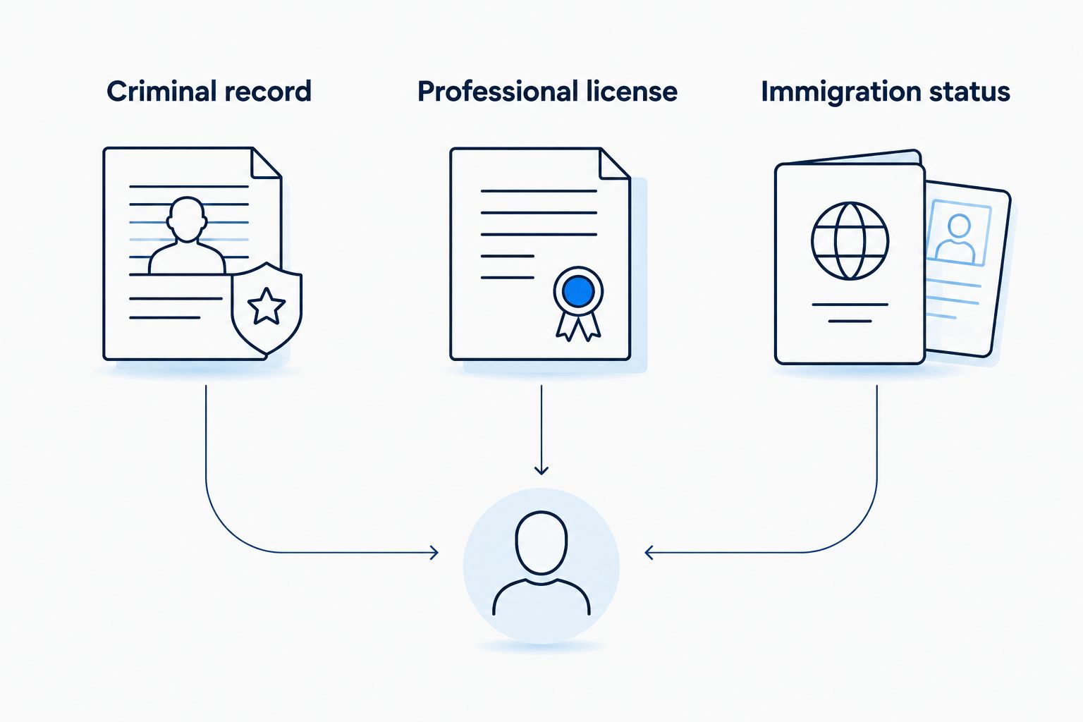 Three separate legal concerns: criminal record, professional license, and immigration status.
