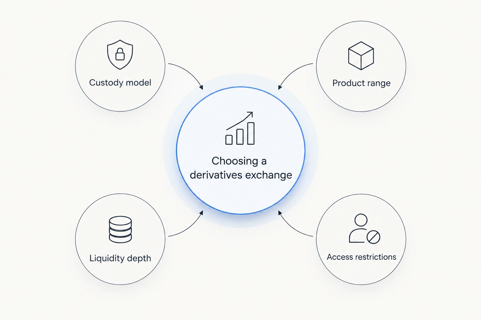 Diagram showing four criteria orbiting a central decision point for choosing a crypto derivatives exchange