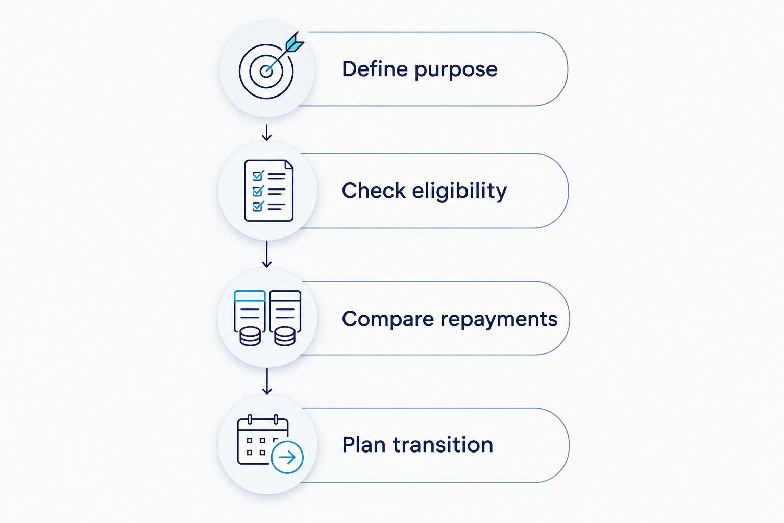 Four steps for comparing interest-only lending, from borrowing purpose to the repayment transition