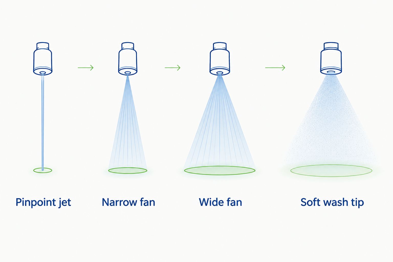 Spectrum of pressure washer nozzle types from pinpoint jet to soft wash tip