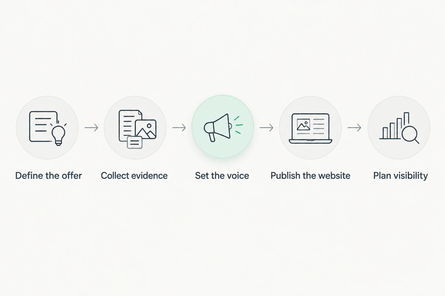 Branding sequence from defining the offer through planning visibility