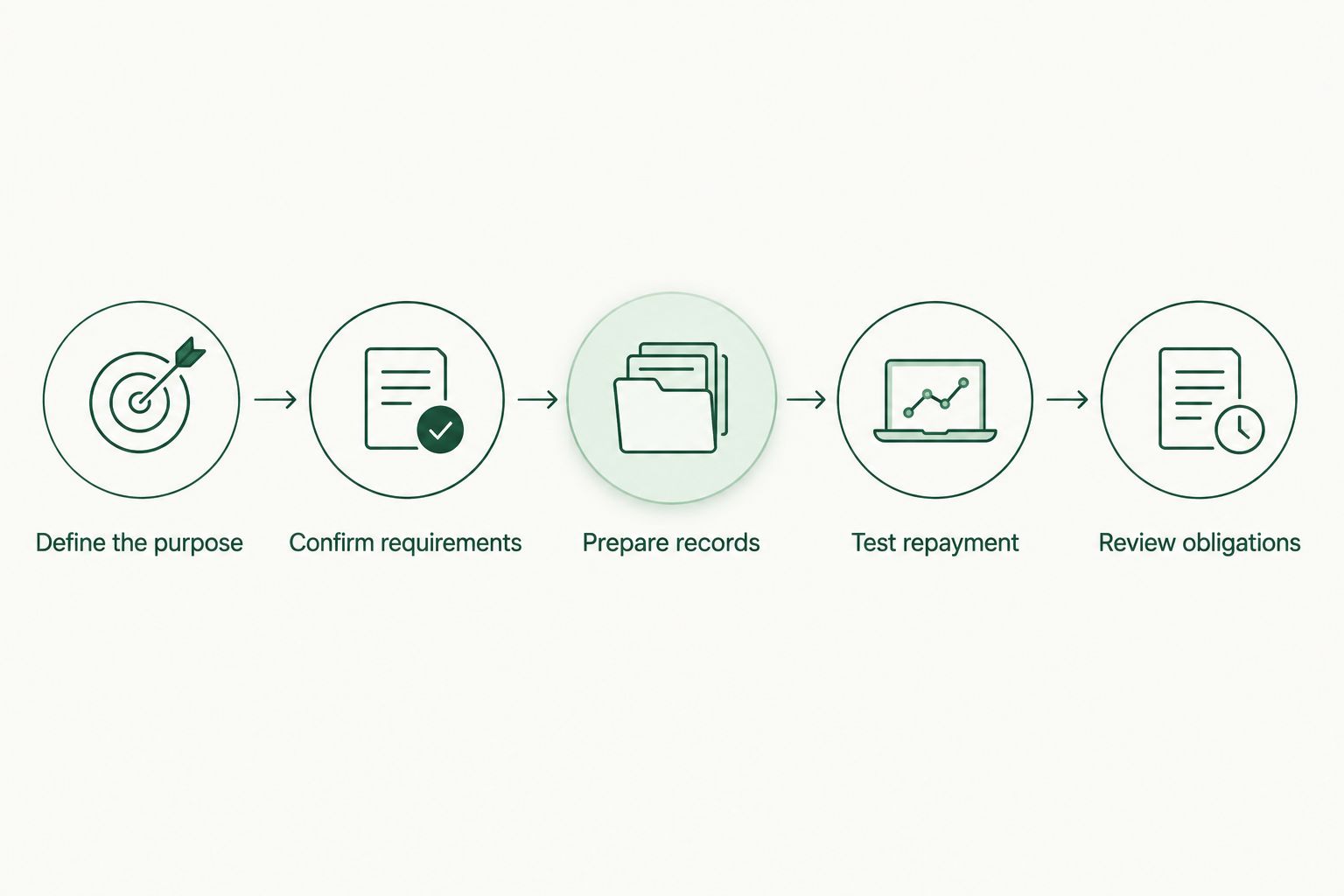 Five steps from defining the loan purpose to reviewing obligations before signing