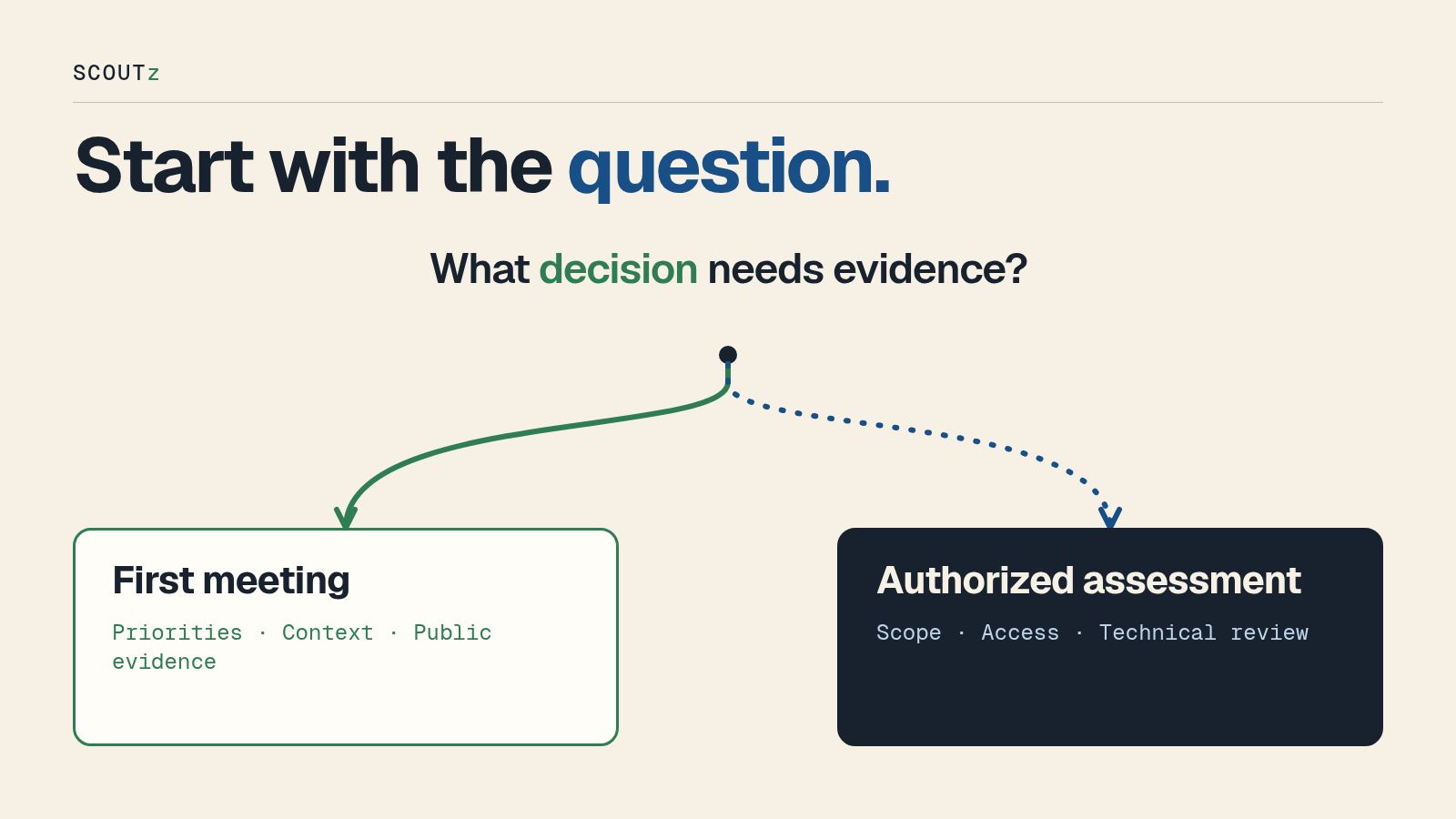 Editorial decision fork separating first-meeting preparation from an authorized technical assessment.