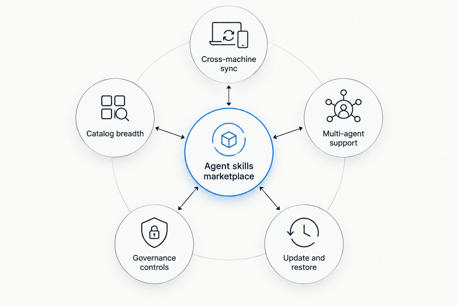 Five criteria orbiting a central agent skills marketplace hub