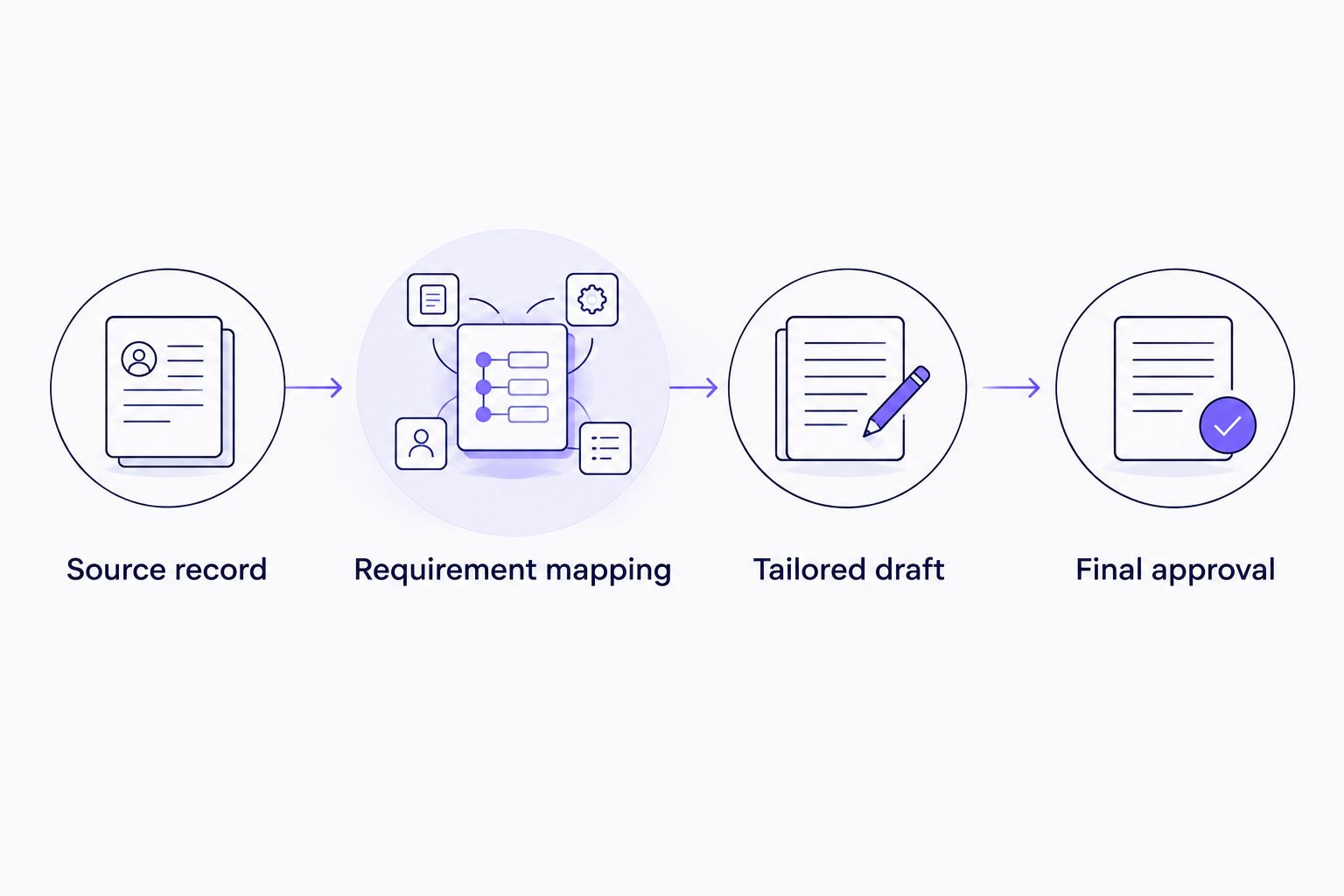Workflow from source record through requirement mapping and tailored drafting to final approval