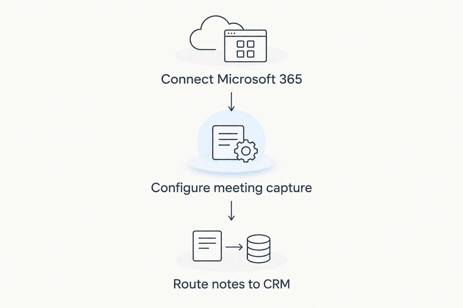 Three-step flow diagram showing Microsoft Teams connecting to Alcova and then to a CRM