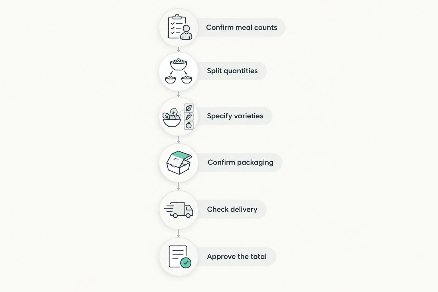Six steps for preparing and checking a wedding pickle order