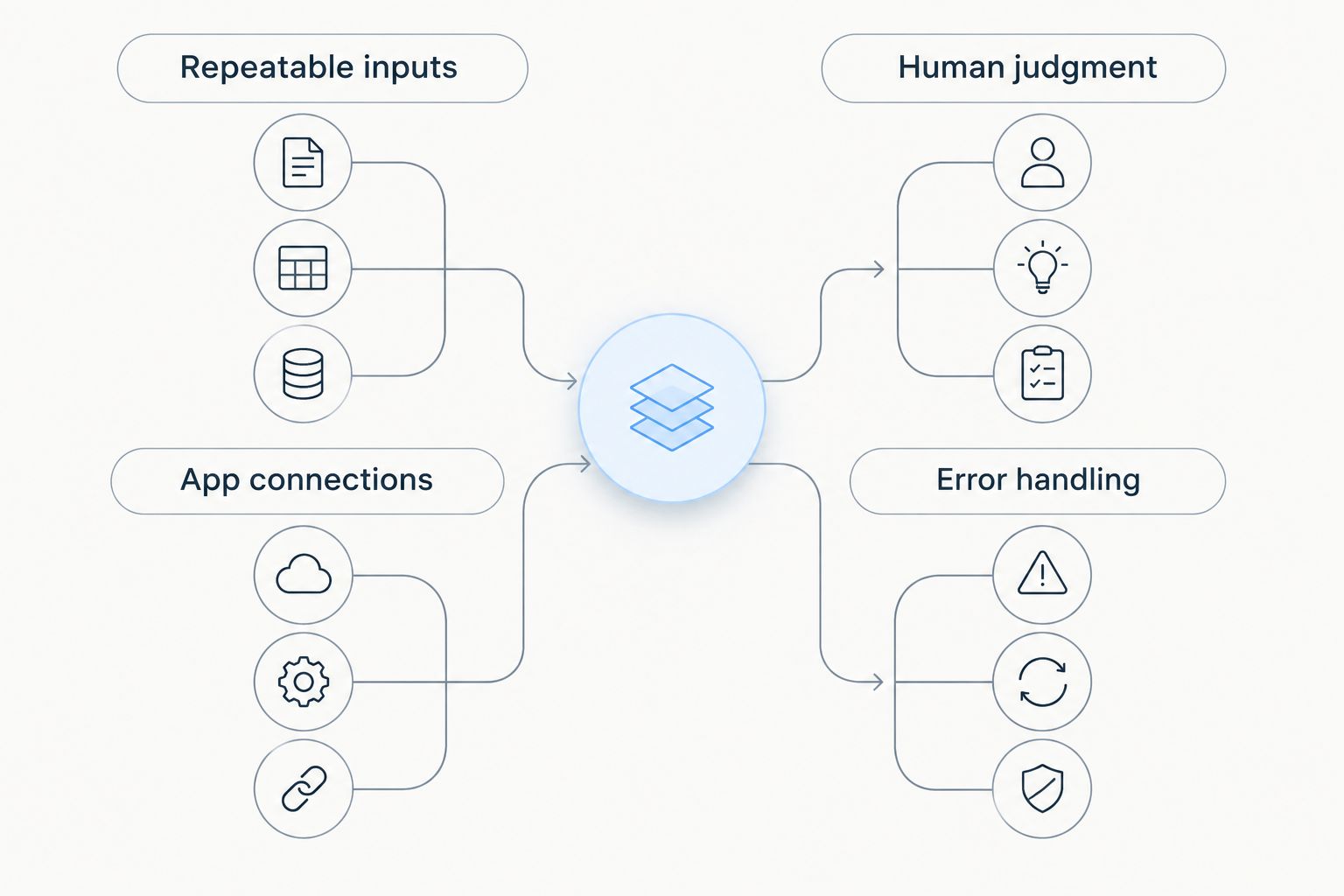 Two-column diagram separating repeatable workflow tasks from judgment and error handling