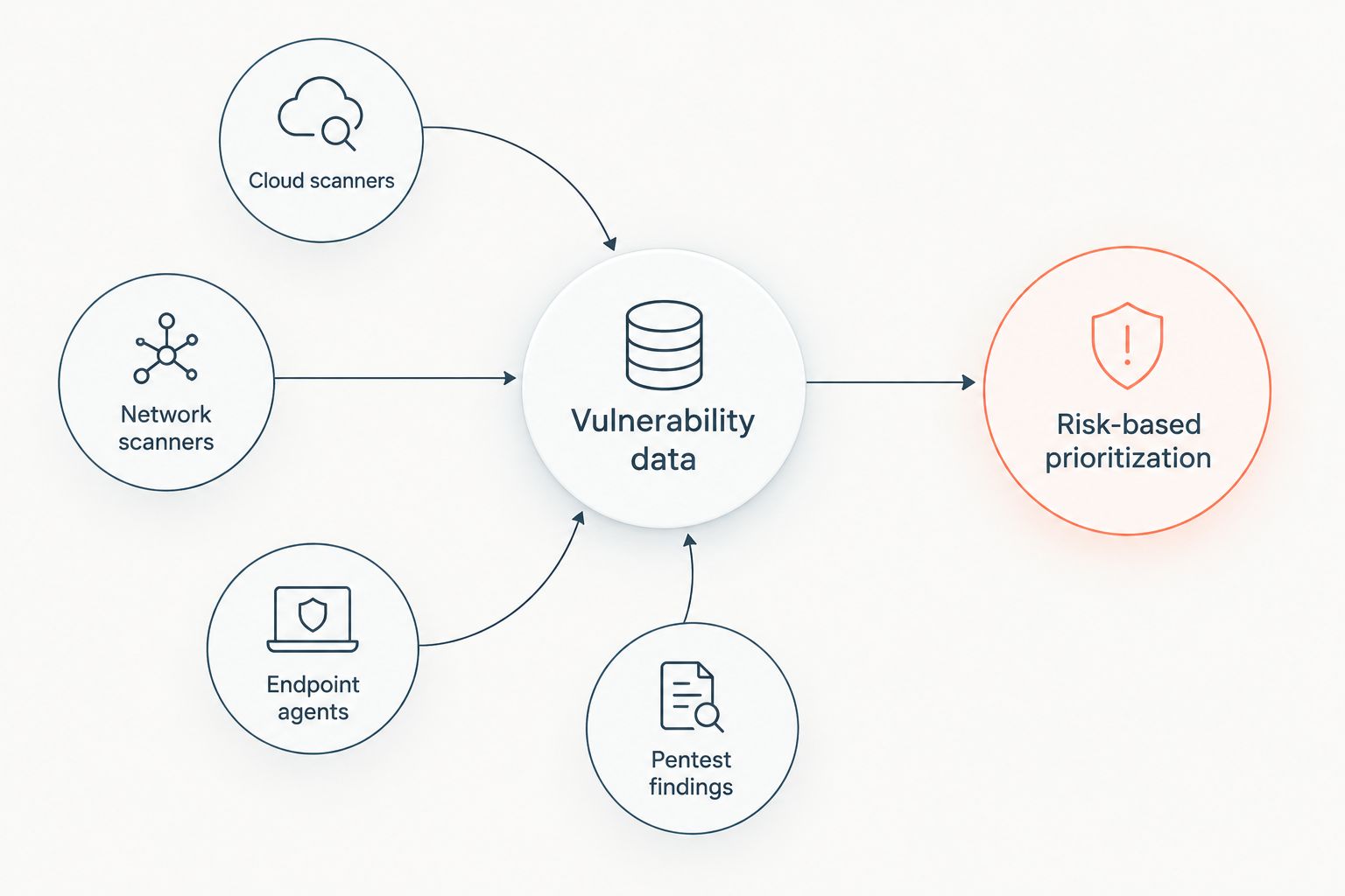 Diagram showing multiple scanner sources feeding into a risk-based prioritization hub