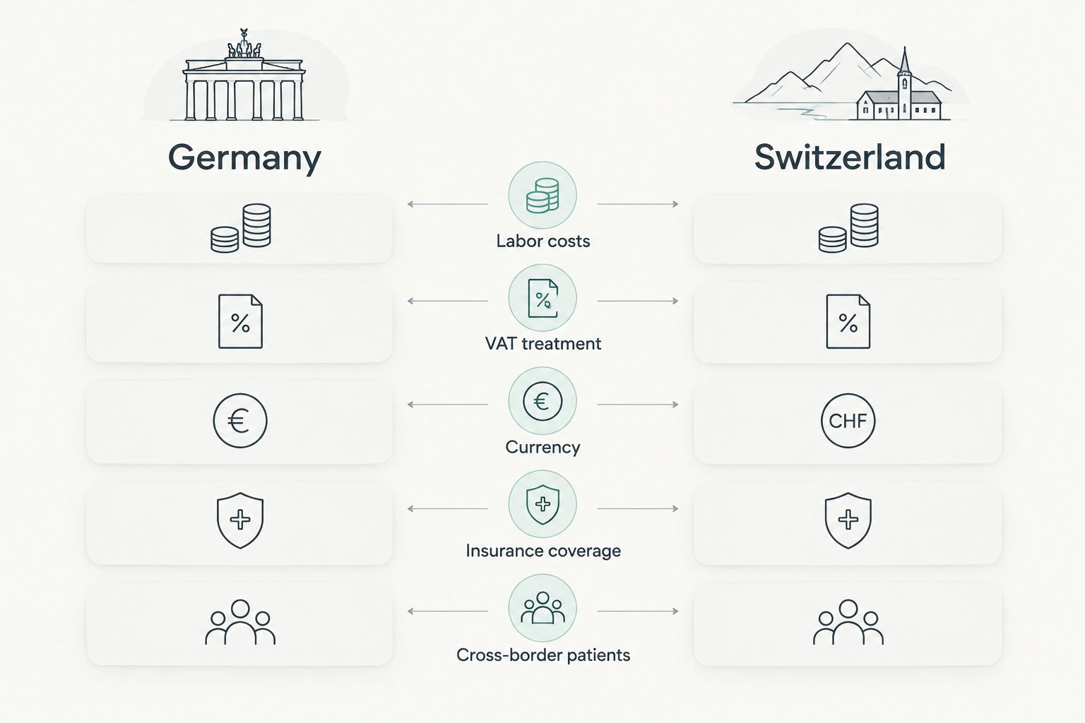 Two-column comparison of German and Swiss dental implant cost drivers