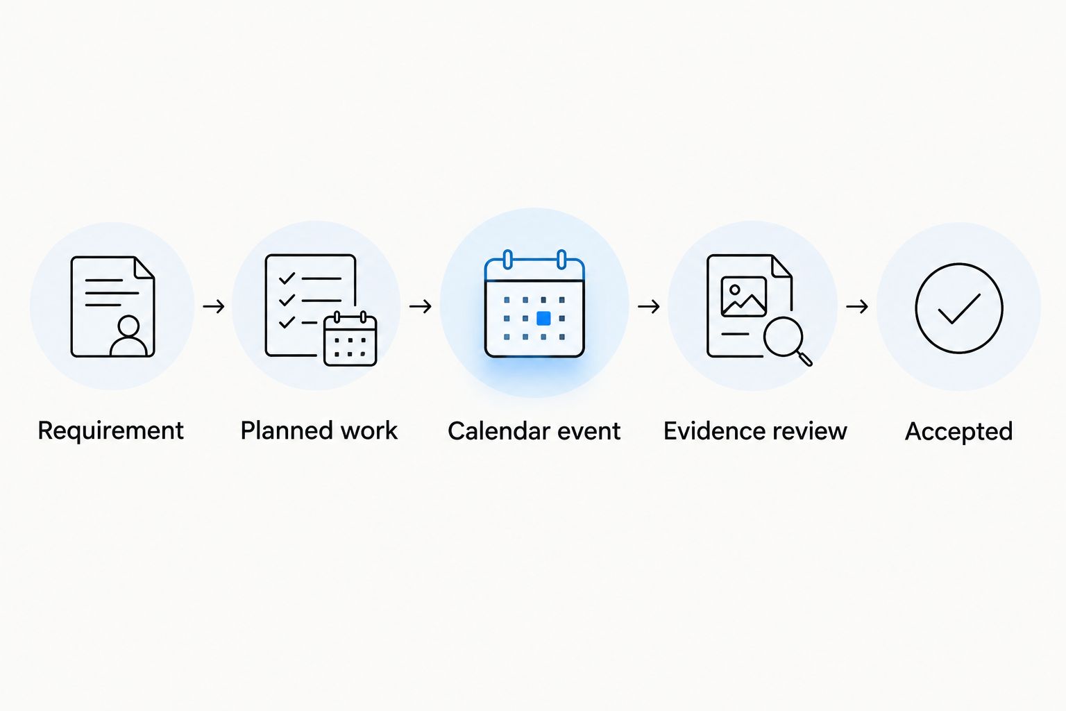 Workflow connecting a requirement to planned work, a calendar event, evidence review and accepted completion