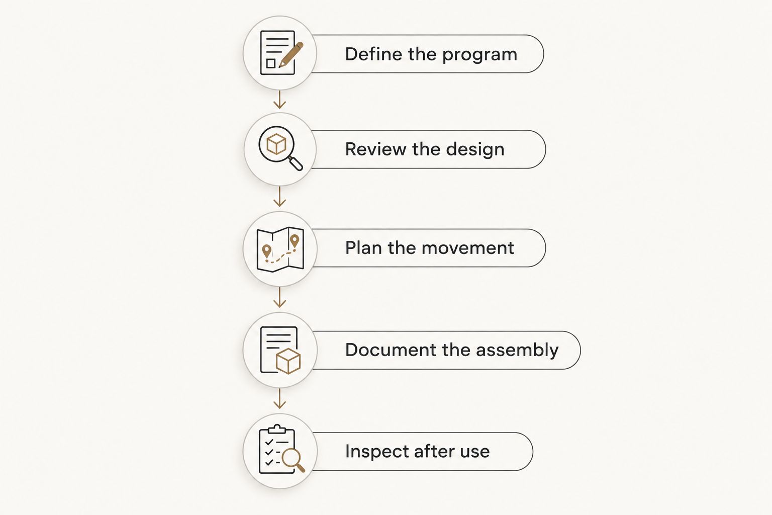 Five planning stages connecting the event brief, transport, assembly and inspection