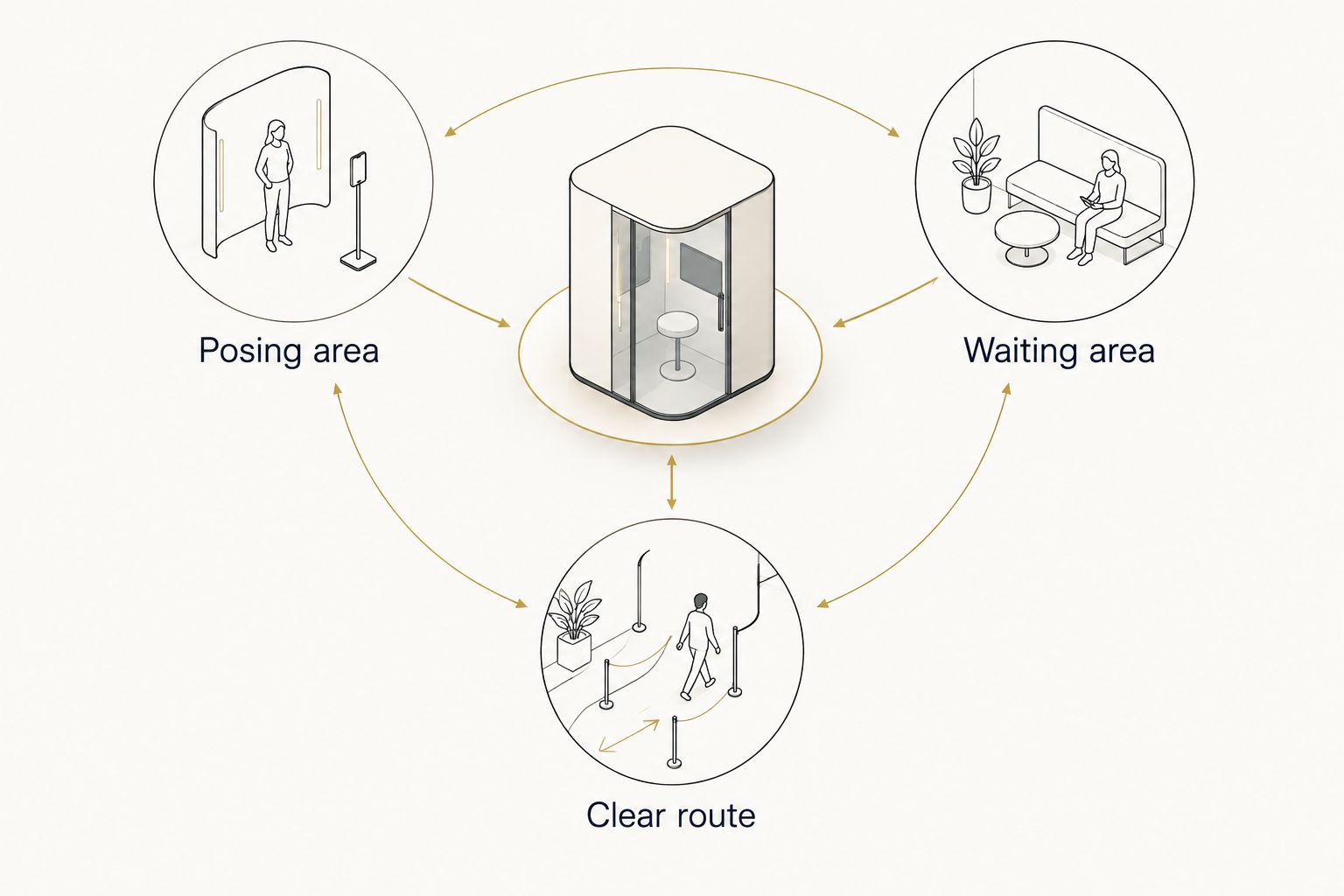 Booth placement diagram showing the posing area, waiting area, and clear route