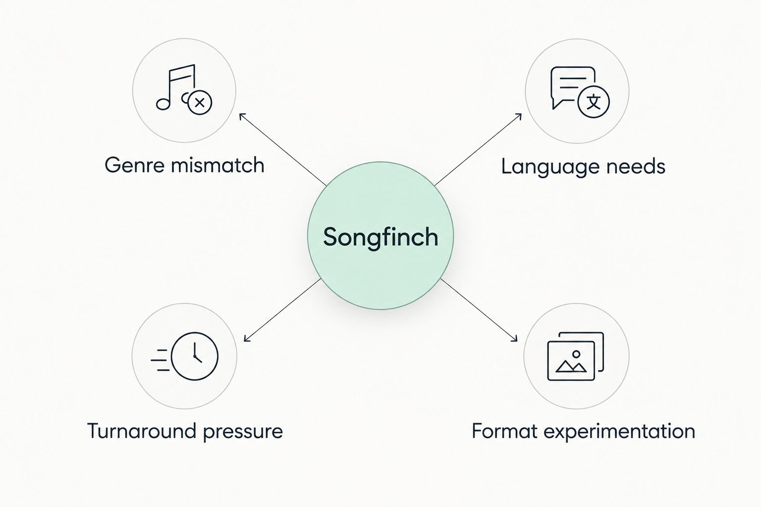 Diagram showing four reasons buyers look for a Songfinch alternative