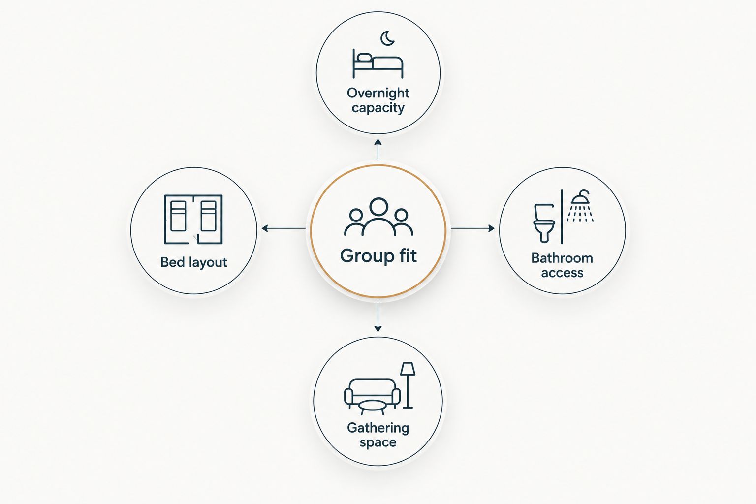 Group fit connected to overnight capacity, bed layout, bathroom access and gathering space
