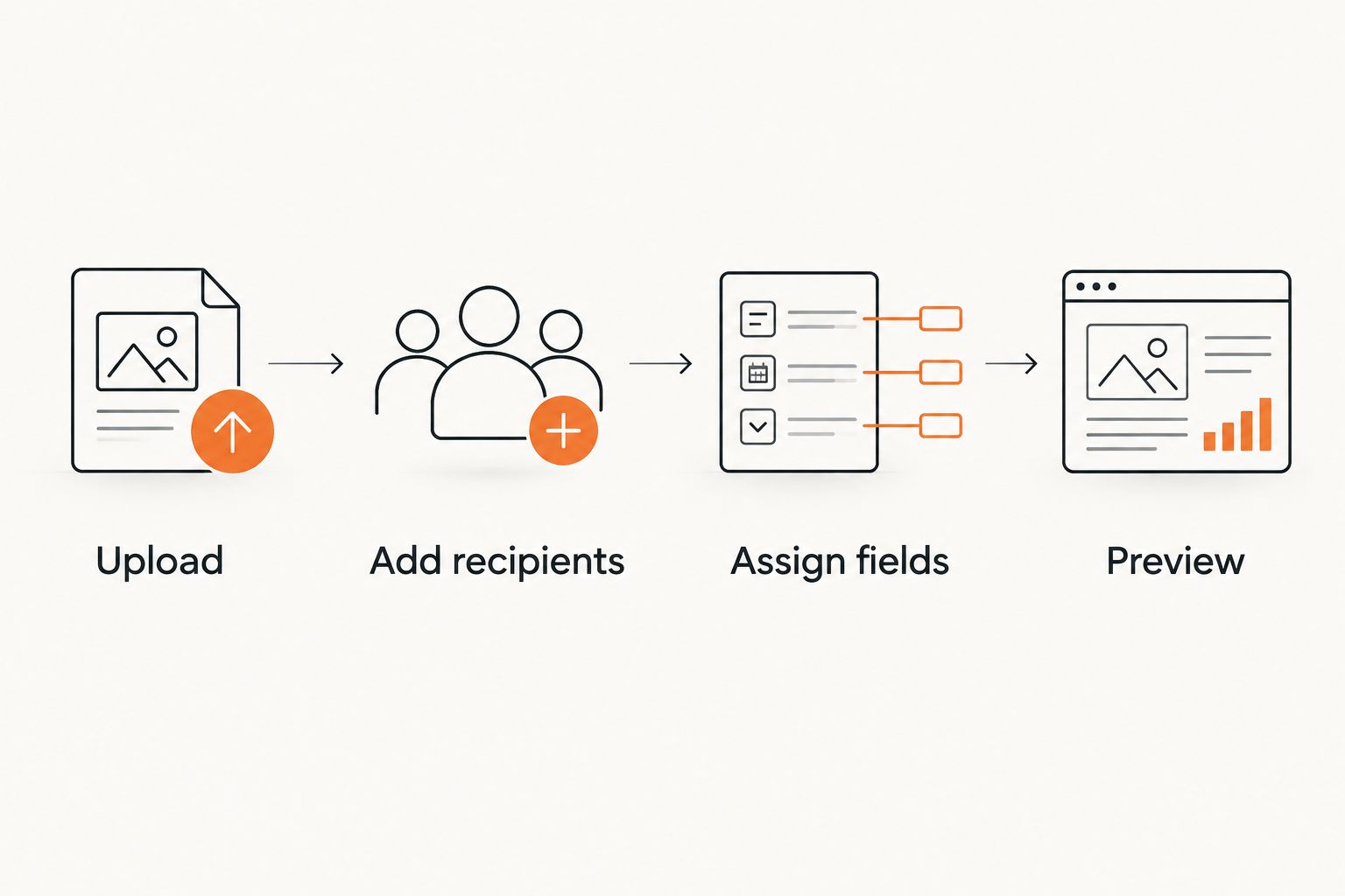 Signature request setup from PDF upload through recipient preview