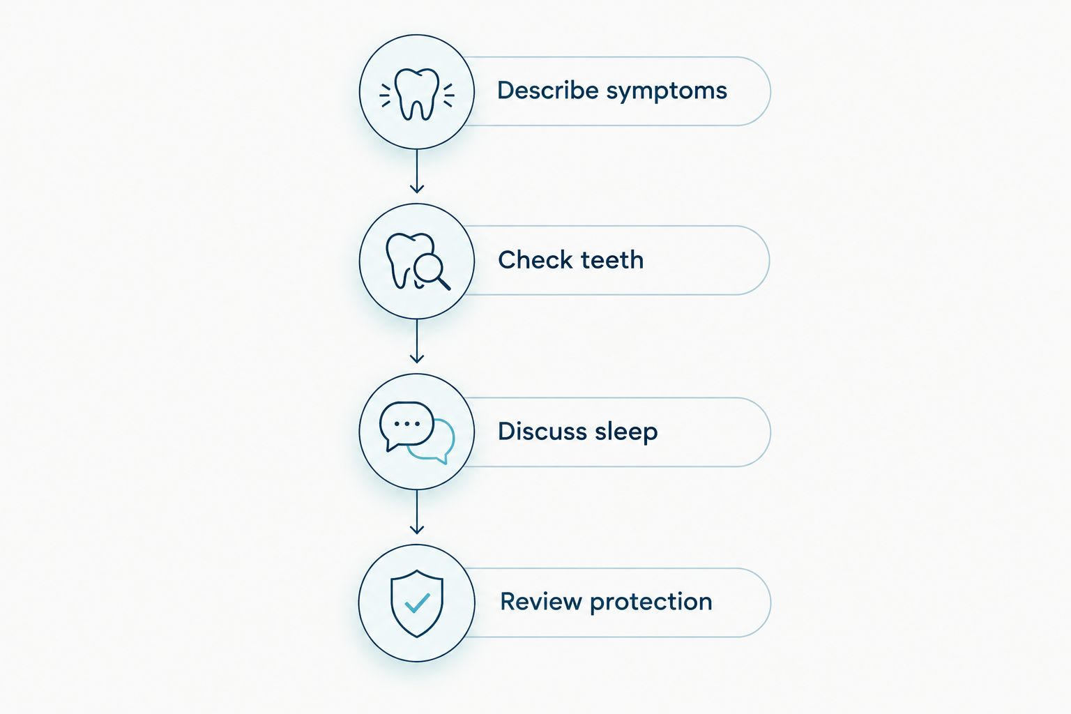 Four steps for assessing teeth grinding, from describing symptoms to reviewing tooth protection.