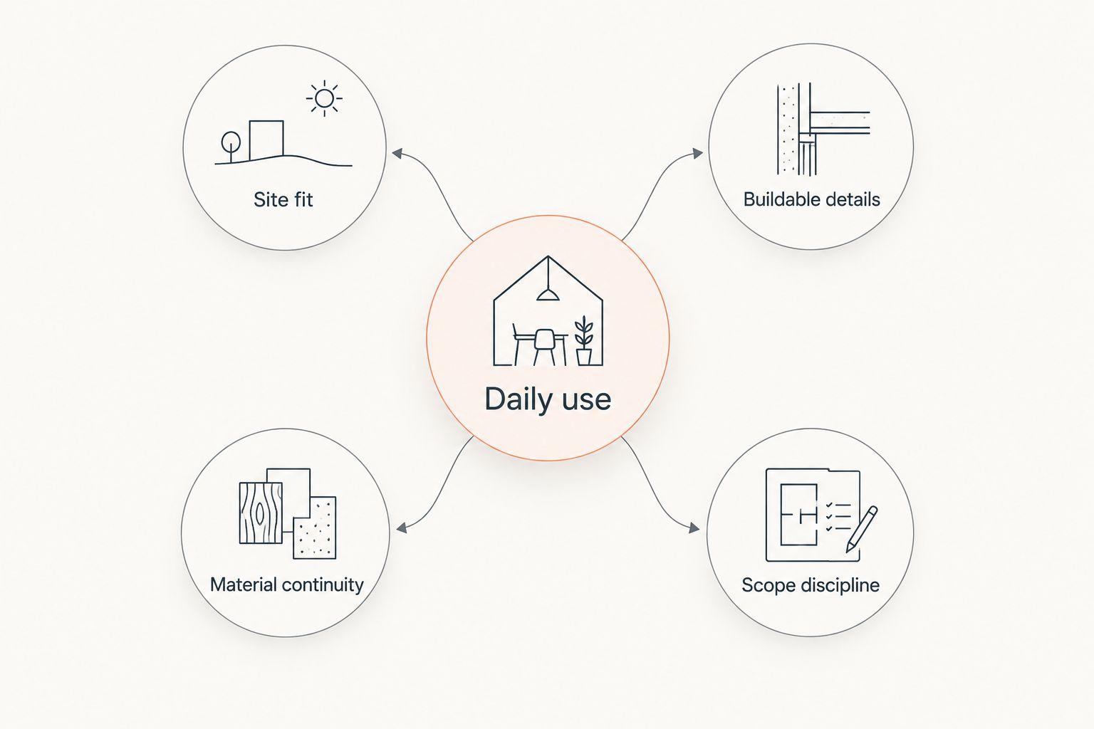 Daily use connected to site fit, buildable details, material continuity and scope discipline