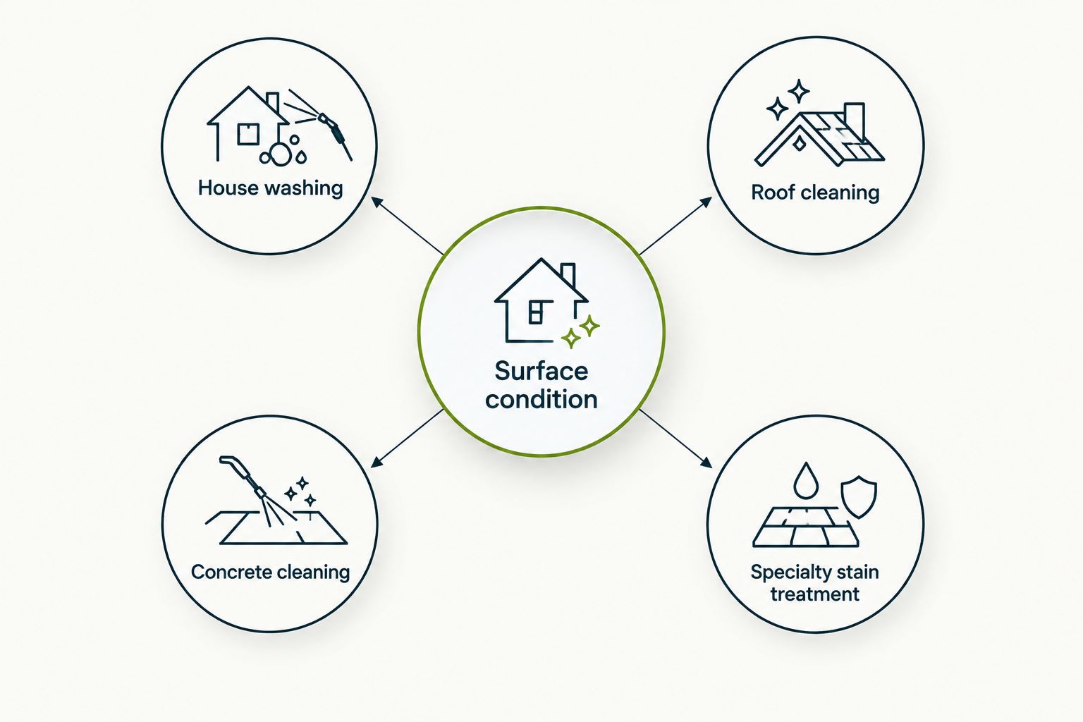 Surface condition connects house washing, roof cleaning, concrete cleaning, and specialty stain treatment.