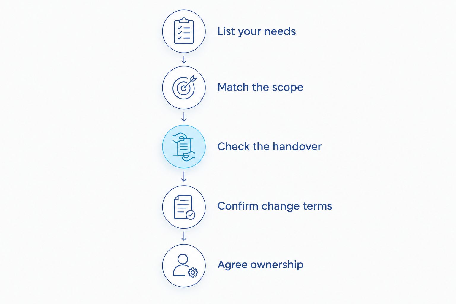 Five steps for comparing accountant proposals, from listing your needs to agreeing ownership.